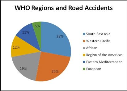 Road Accidents in Southeast Asia