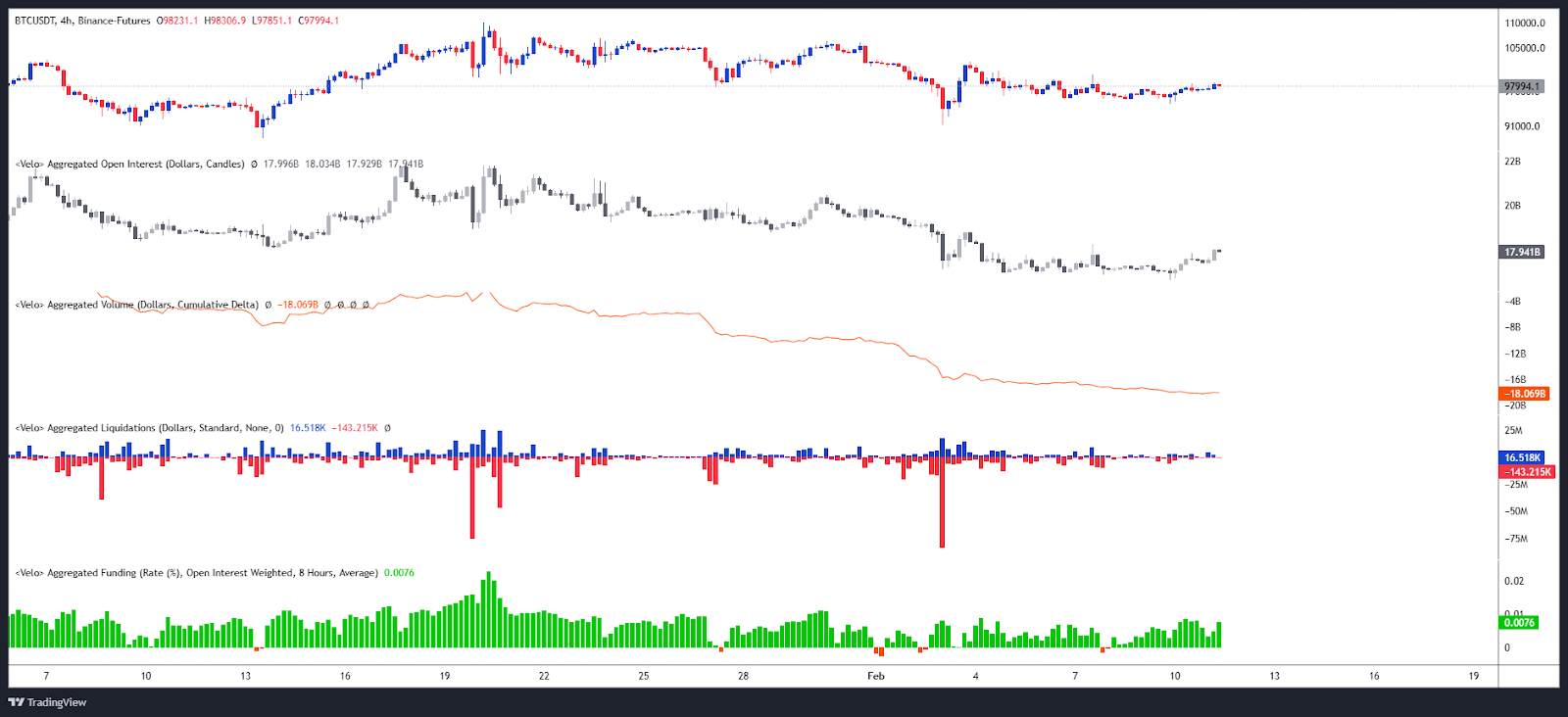 Bitcoin Open Interest / Liquidations / CVD & Funding rate