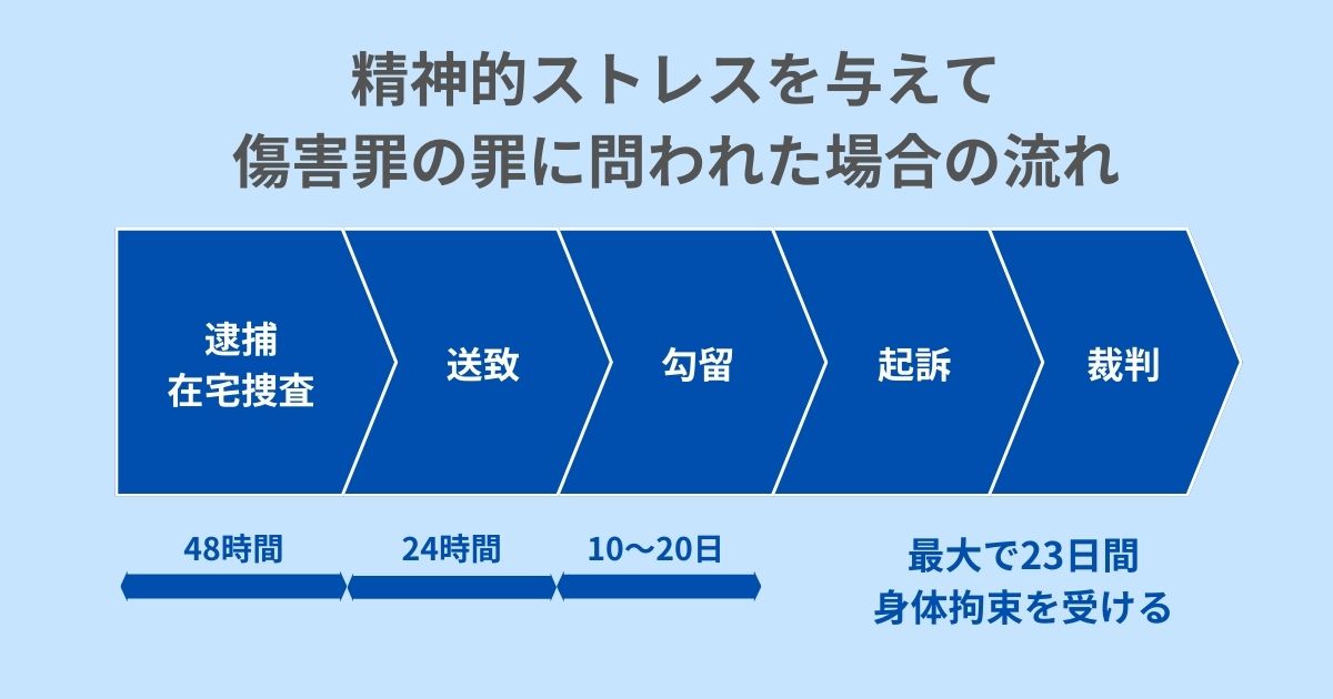 精神的ストレスを与えて傷害罪の罪に問われた場合の流れ