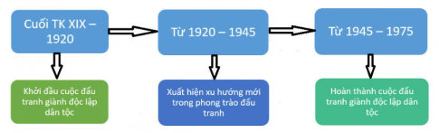 BÀI 6: HÀNH TRÌNH ĐI ĐẾN ĐỘC LẬP DÂN TỘC Ở ĐÔNG NAM Á