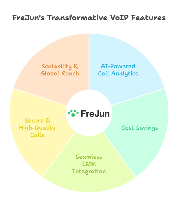 VOIP Features