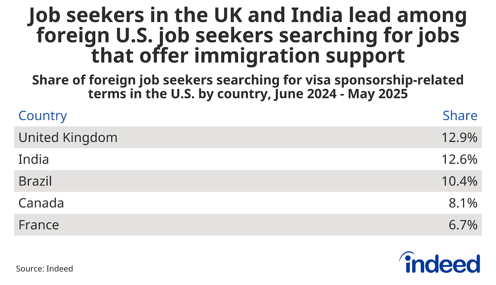 Table titled “Job seekers in the UK and India lead among foreign U.S. job seekers searching for jobs that offer immigration support” displays the top 5 countries by share of foreign job seeker accounts that searched for visa sponsorship-related terms in the U.S. between June 2024 and May 2025. United Kingdom and India led by over 12% each.