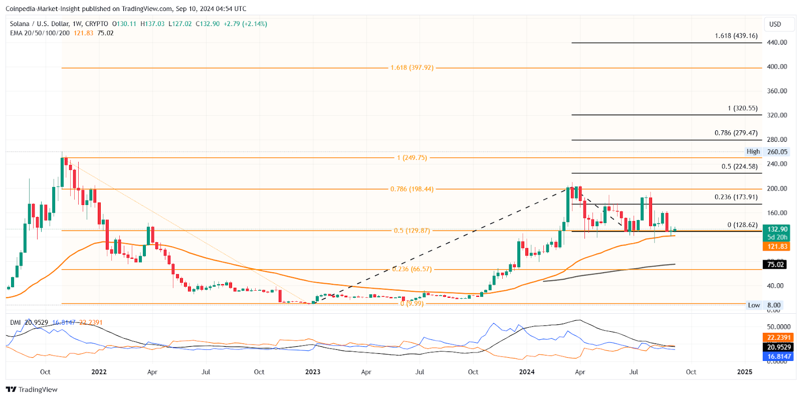 SOL Price Chart