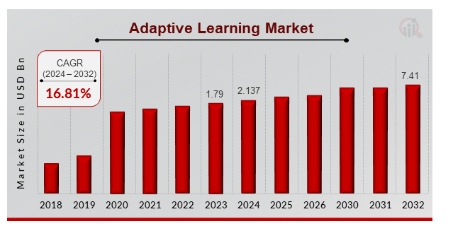 Adaptive Learning Market