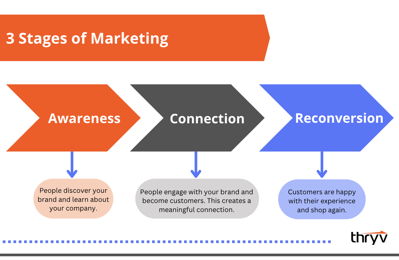 3 stages of marketing