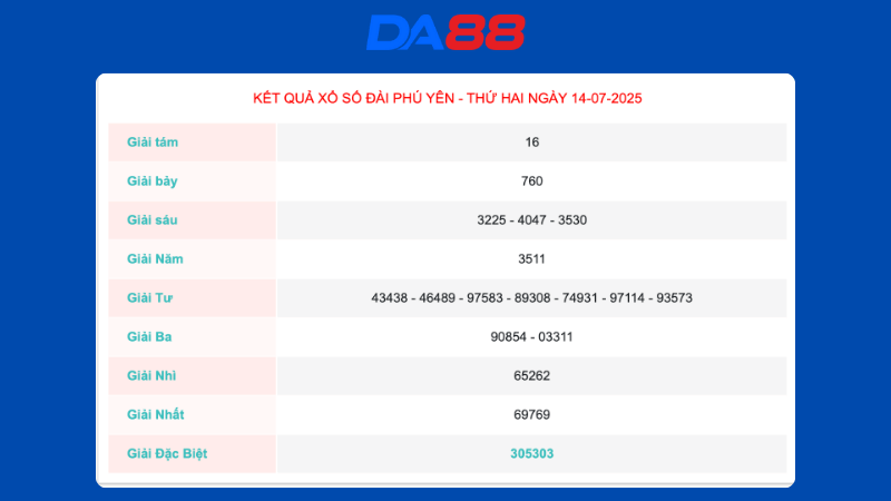 Kết quả xổ số Phú Yên ngày 14/07/2025