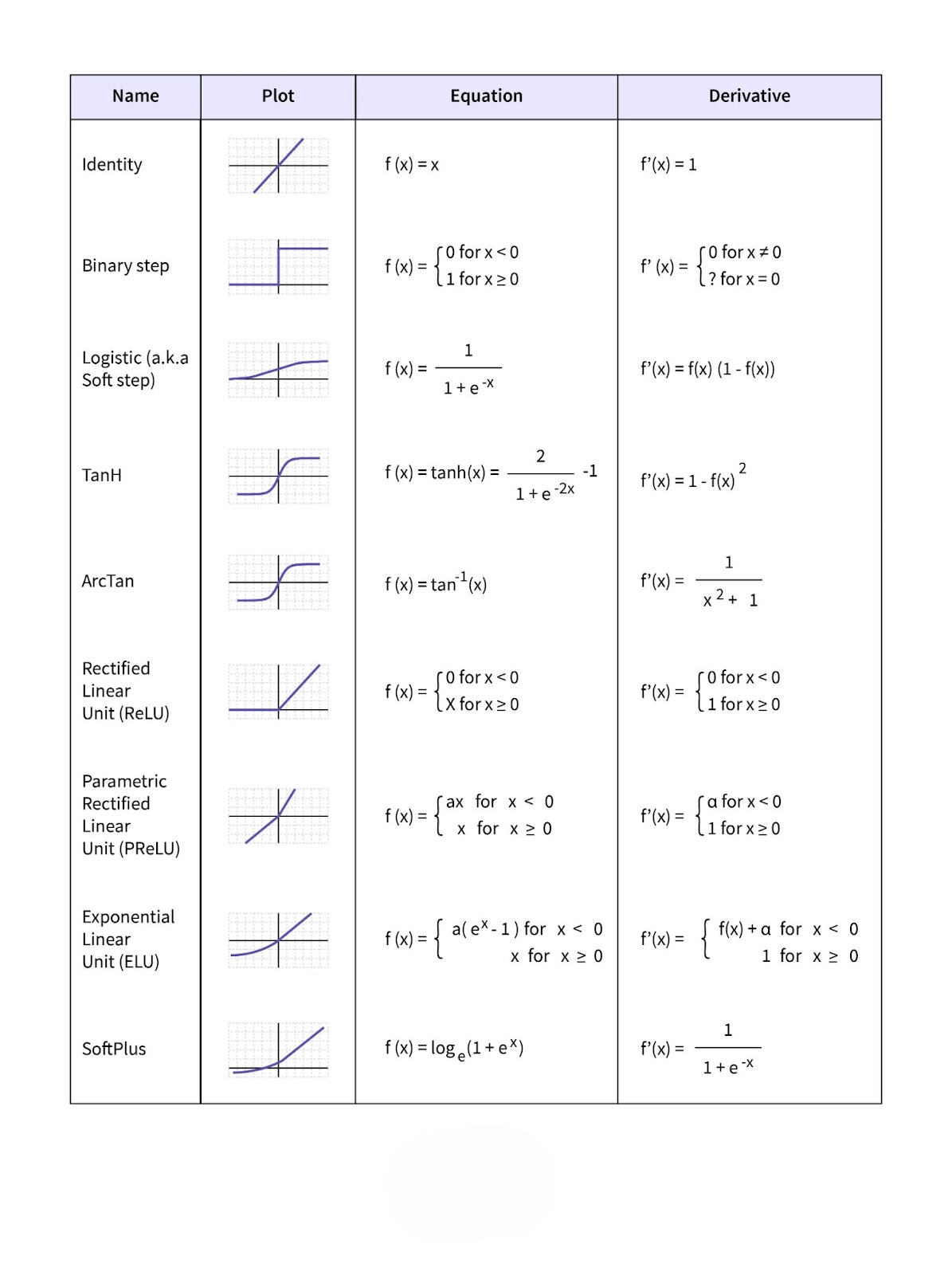 types of activation functions