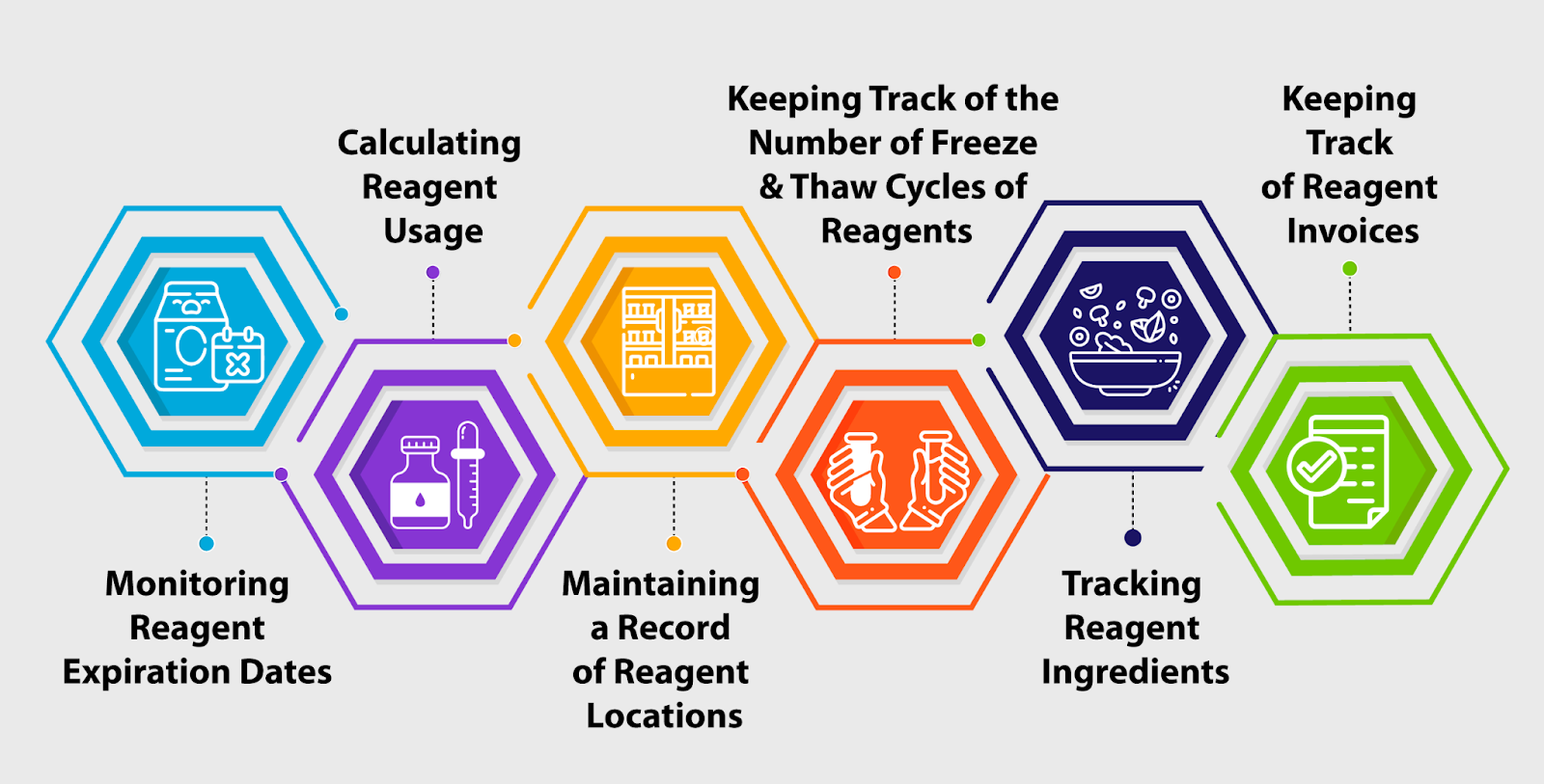 Chart illustrating key features to consider when choosing lab inventory management software.