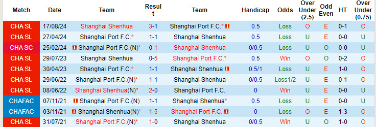 Lịch sử đối đầu Shanghai Port vs Shanghai Shenhua