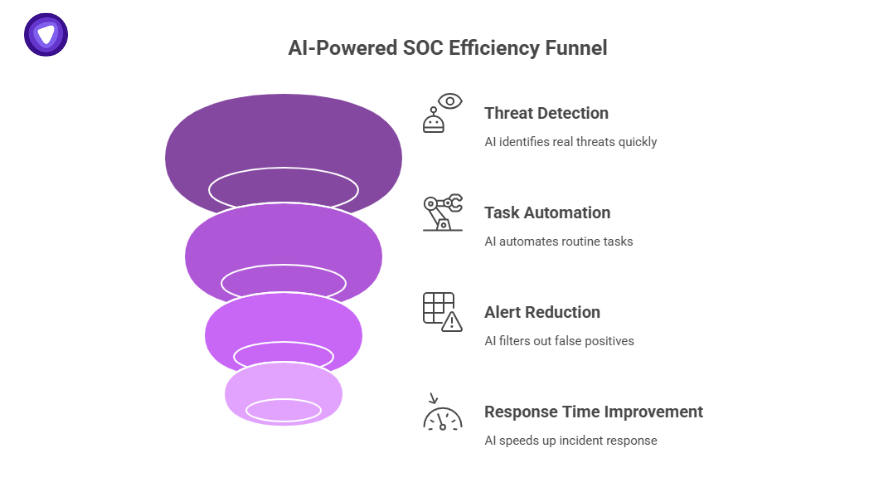 Funnel diagram showing AI-driven SOC security enhancements: threat detection, task automation, alert reduction, and faster response.