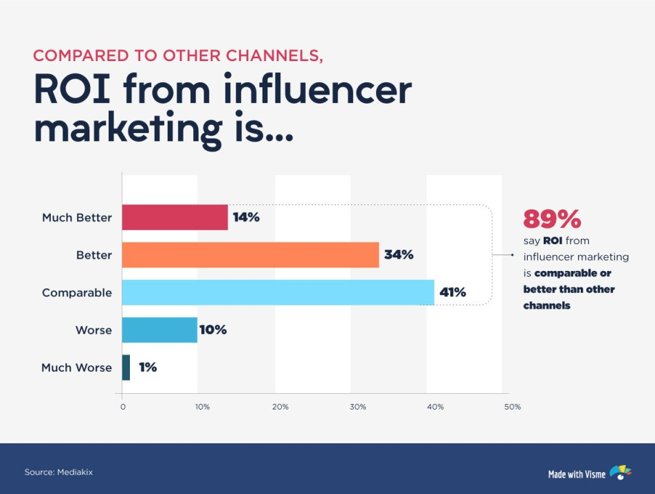 Key Metrics That Define Influencer Marketing ROI