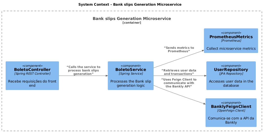 The diagram shows the architecture of a bank slip Generation Microservice using the C4 Model. It illustrates five key components: BoletoController (receives requests from the front end), BoletoService (processes the bank slips generation logic), PrometheusMetrics (collects metrics), UserRepository (retrieves user data from the database), and BanklyFeignClient (communicates with Bankly's API). The interaction flow is straightforward, with BoletoService centralizing communication between the other components to process bank slips and send metrics.