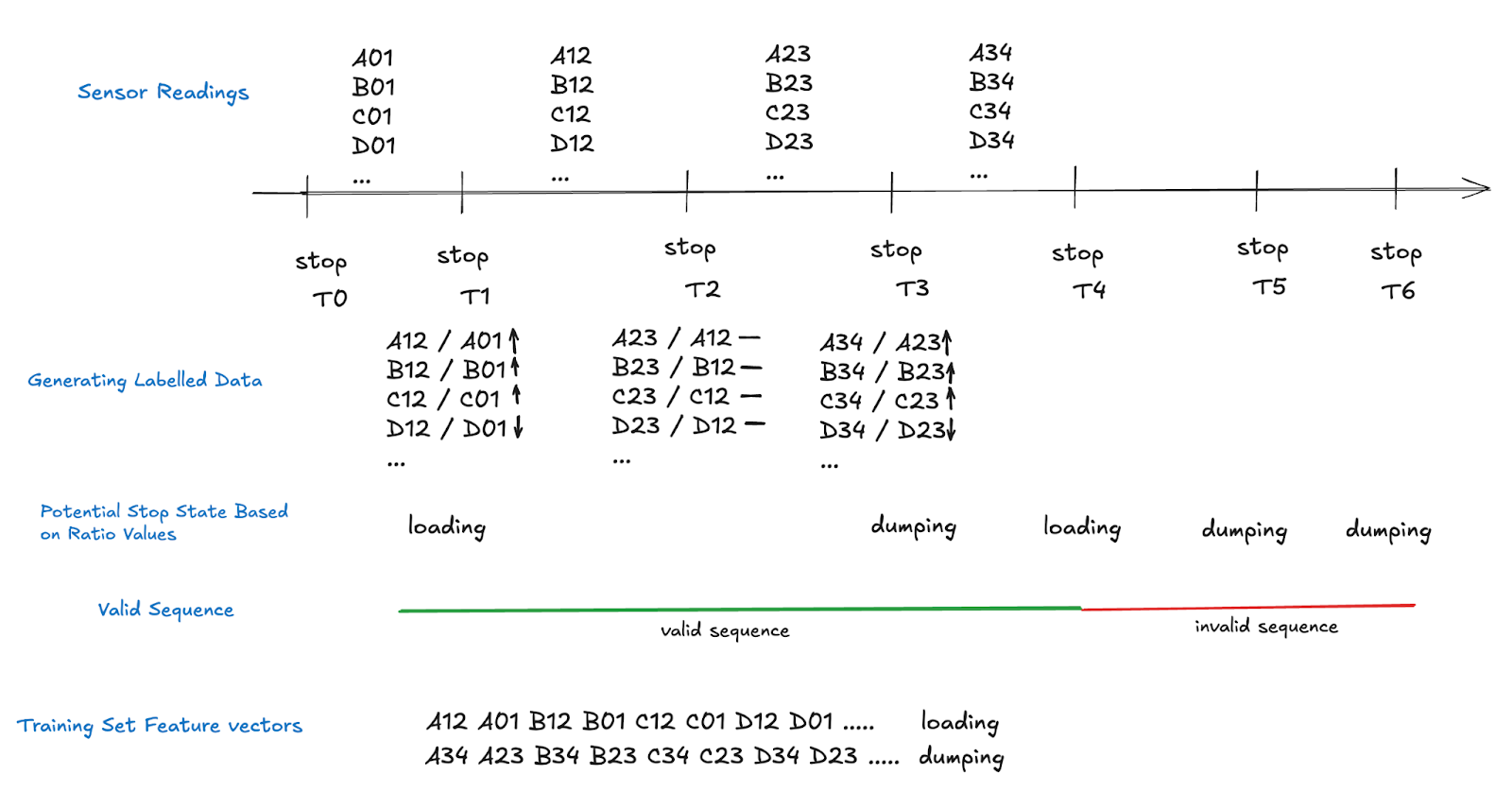 Diagrammatic Representation of Model Training Approach