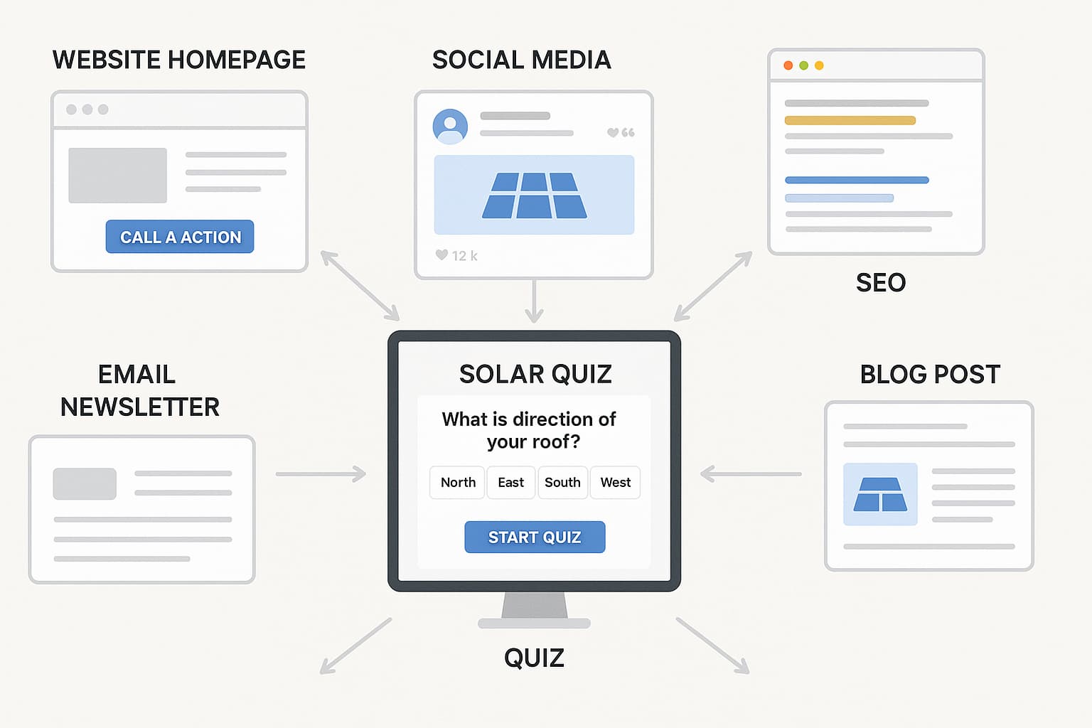 Multi-channel digital marketing strategy for promoting solar lead generation quizzes across website, social media, paid ads, and email campaigns.