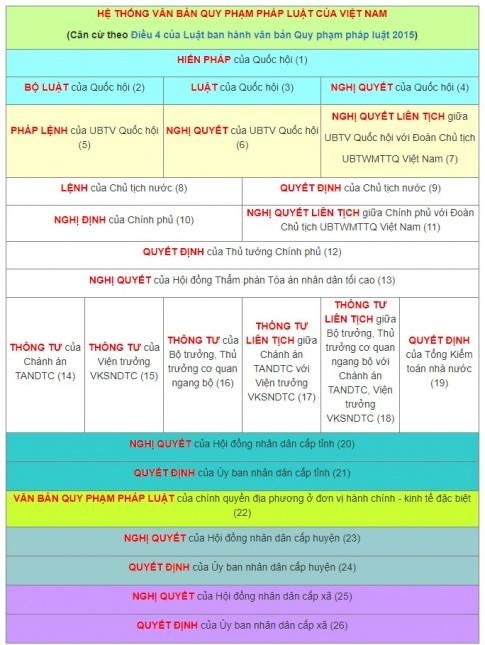 PHẦN HAI: GIÁO DỤC PHÁP LUẬTCHỦ ĐỀ 9:  PHÁP LUẬT NƯỚC CỘNG HÒA XÃ HỘI CHỦ NGHĨA VIỆT NAMBÀI 20: HỆ THỐNG PHÁP LUẬT VIỆT NAMMở đầuCâu hỏi: Em hãy kể một số văn bản pháp luật và chia sẻ hiểu biết của em về các văn bản pháp luật đó.Đáp án chuẩn:Một số văn bản pháp luật:Nghị quyết: Là quyết định cuối cùng của một cơ quan, tổ chức sau khi thảo luận. Tùy thuộc vào cơ quan ban hành, nghị quyết có thể quyết định các vấn đề quan trọng của nhà nước như: kế hoạch phát triển, chính sách, ngân sách.Thông tư: Là văn bản hướng dẫn thi hành pháp luật, thường được ban hành bởi các bộ, ngành để cụ thể hóa các quy định của nghị định Chính phủ.Hệ thống cấu trúc pháp luậtCâu hỏi: Em hãy đọc thông tin dưới đây và cho biết đâu là quy phạm pháp luật và đâu là ngành luậtThông tin 1. Khi thực hiện quyền sở hữu, quyền khác đối với tài sản thì chủ thể phải tôn trọng, bảo đảm trật tự, an toàn xã hội, không được lạm dụng quyền để gây mất trật tự, an toàn xã hội, làm thiệt hại đến lợi ích quốc gia, dân tộc, lợi ích công cộng, quyền, lợi ích hợp pháp của người khác. (Điều 173 Bộ luật Dân sự năm 2015)Thông tin 2. Bảo vệ lợi ích chính đáng của mỗi bên trong sản xuất, kinh doanh và nghề nghiệp đề các bên có điều kiện tiếp tục lao động tạo thu nhập. (điểm c, khoản 2 Điều 59 Luật Hôn nhân và gia đình năm 2014)Thông tin 3. Luật Dân sự, Luật Hành chính, Luật Hình sự, Luật Kinh tế, Luật Hôn nhân và gia đình, Luật Bảo vệ môi trường, Luật Tố tụng hình sự.Thông tin 4. Người nào xúc phạm nghiêm trọng nhân phẩm, danh dự của người khác, thì bị phạt cảnh cáo, phạt tiên từ 10 000 000 đồng đến 30 000 000 đồng hoặc phạt cải tạo không giam giữ đến 3 năm. (khoản 1 Điều 155 Bộ luật Hình sự năm 2015, sửa đổi bổ sung năm 2017)Đáp án chuẩn:Phân biệt quy phạm pháp luật và ngành luật:Thông tin 1: Quy phạm pháp luật – Luật Dân sựThông tin 2: Quy phạm pháp luật – Luật Hôn nhân và gia đìnhThông tin 3: Ngành luậtThông tin 4: Quy phạm pháp luật – Luật Hình sựHệ thống văn bản pháp luậtCâu 1: Em hãy đọc các thông tin dưới đây và trả lời câu hỏiThông tin 1. Mọi người có quyền được sống trong môi trường trong lành và có nghĩa vụ bảo vệ môi trường. (Điều 43 Hiến pháp năm 2013)Thông tin 2. Cơ quan, tổ chức, hộ gia đình, cá nhân có trách nhiệm thực hiện quy định về bảo vệ môi trường và giữ gìn vệ sinh nơi công cộng; phân loại, chuyển rác thải vào từng loại thủng chứa rác công cộng hoặc đúng nơi quy định tập trung rác thải. (Trích khoản 1 Điều 59 Luật Bảo vệ môi trường năm 2020)Thông tin 3. Mọi người có quyên bất khả xâm phạm về thân thể, được pháp luật bảo hộ vẻ sức khoẻ, danh dự và nhân phẩm. (Trích khoản 1 Điêu 20 Hiến pháp năm 2013)Thông tin 4. Người nào cố ý gây thương tích hoặc gây tổn hại cho sức khoẻ của người khác mà tỉ lệ tổn thương cơ thể từ 11% đến 30% thì bị phạt cải tạo không giam giữ đến 3 năm hoặc phạt tù từ 6 tháng đến 3 năm. (Trích khoản 1 Điều 134 Bộ luật Hình sự năm 2015, sữa đổi, bổ sung năm 2017)a) Từ các điều khoản của pháp luật, em hãy cho biết Hiến pháp, Luật Bảo vệ môi trường và Bộ luật Hình sự tuân theo thứ bậc như thế nào?b) Các văn bản pháp luật trên có nằm trong cùng hệ thống không? Biểu hiện như thế nào?Đáp án chuẩn:a) Thứ bậc của văn bản pháp luật: Các văn bản pháp luật phải tuân thủ theo một hệ thống cấp bậc rõ ràng, từ Hiến pháp là văn bản có hiệu lực cao nhất. Văn bản cấp dưới không được trái với văn bản cấp trên.Ví dụ: Hiến pháp là văn bản có vị trí cao nhất, tiếp theo là các bộ luật như Bộ luật Hình sự, Luật Bảo vệ môi trường.b) Các văn bản pháp luật trên nằm trong cùng hệ thống. Đó là: Hệ thống văn bản quy phạm pháp luật.Luyện tậpCâu 1: Em hãy sắp xếp các văn bản pháp luật dưới đây ở mỗi lĩnh vực theo thứ tự từ cao xuống thấp:a) Luật Bảo vệ môi trường; Hiến pháp; Nghị định của Chính phủ về xử lí vi phạm hành chính trong lĩnh vực môi trường.b) Hiến pháp; Nghị định của Chính phủ về Xử lí vi phạm hành chính trong lĩnh vực giao thông đường bộ; Luật Giao thông đường bộ.c) Thông tư của Bộ trưởng Bộ Giáo dục và Đào tạo ban hành Quy chế thi trung học phổ thông quốc gia và xét công nhận tốt nghiệp trung học phổ thông; Hiến pháp; Nghị định của Chính phủ quy định chi tiết một số điều của Luật Giáo dục.Đáp án chuẩn:Sắp xếp các văn bản pháp luật ở mỗi lĩnh vực theo thứ tự từ cao xuống thấp:a) 1. Hiến pháp.    2. Luật Bảo vệ môi trường.    3. Nghị định của Chính phủ về xử lí vi phạm hành chính trong lĩnh vực môi trường.b) 1. Hiến pháp.    2. Luật Giao thông đường bộ.    3. Nghị định của Chính phủ về Xử lí vi phạm hành chính trong lĩnh vực giao thông đường bộ.c) 1. Hiến pháp.    2. Nghị định của Chính phủ quy định chi tiết một số điều của Luật Giáo dục.    3. Thông tư của Bộ trưởng Bộ Giáo dục và Đào tạo ban hành Quy chế thi trung học phổ thông quốc gia và xét công nhận tốt nghiệp trung học phổ thông.Câu 2: Xử lí tình huốnga. Uỷ ban nhân dân huyện N ban hành quyết định phạt tiền từ 100 000 đến 200 000 đồng đối với người điều khiển xe mô tô, xe gắn máy (kể cả xe máy điện) chở người ngồi trên xe sử dụng ô (dù), với mức 150 000 - 250 000 đồng. Được biết, Điều 6 Nghị định số 100/NĐ-CP của Chính phủ (Sửa đổi, bố sung theo Nghị định số 123 của Chính phủ, năm 2021) quy định xử phạt những đối tượng này với mức từ 100 000 đến 200 000 đồng.Việc ban hành quyết định của Ủy ban nhân dân huyện N có đúng theo trình tự của hệ thống văn bản pháp luật hay không? Giải thích vì sao.b. Hội đồng nhân dân tỉnh D ra Nghị quyết về mức phí tham quan danh lam thắng cảnh, di tích lịch sử, công trình văn hoá và bảo tàng trên địa bàn tỉnh đối với người từ đủ 16 tuổi trở lên không quá 100 000đ/người/lượt. Thế nhưng, Uỷ ban nhân dân huyện K đã ra quyết định thu phí tham quan các địa điểm này với mức cao nhất là 130 000đ/người/lượt.Việc ban hành quyết định của Ủy ban nhân dân huyện K thu phí tham quan cao hơn quy định trong Nghị quyết của Hội đông nhân dân tỉnh là đúng hay sai? Vì sao?Đáp án chuẩn:a) Quyết định của UBND huyện N: Vi phạm pháp luật: Quyết định phạt tiền của UBND huyện N trái với quy định của Chính phủ.b) Quyết định của UBND huyện K: Vi phạm quy định: Việc thu phí cao hơn quy định của UBND huyện K là vi phạm quyết định của Hội đồng nhân dân tỉnh.Vận dụng