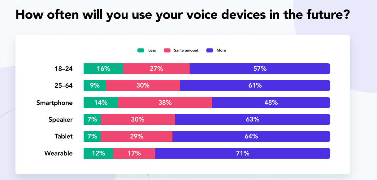 Voice Assistants