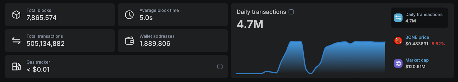 Bonk Hits Its Highest Since July – Could It Soon Outshine Shiba Inu and Floki?