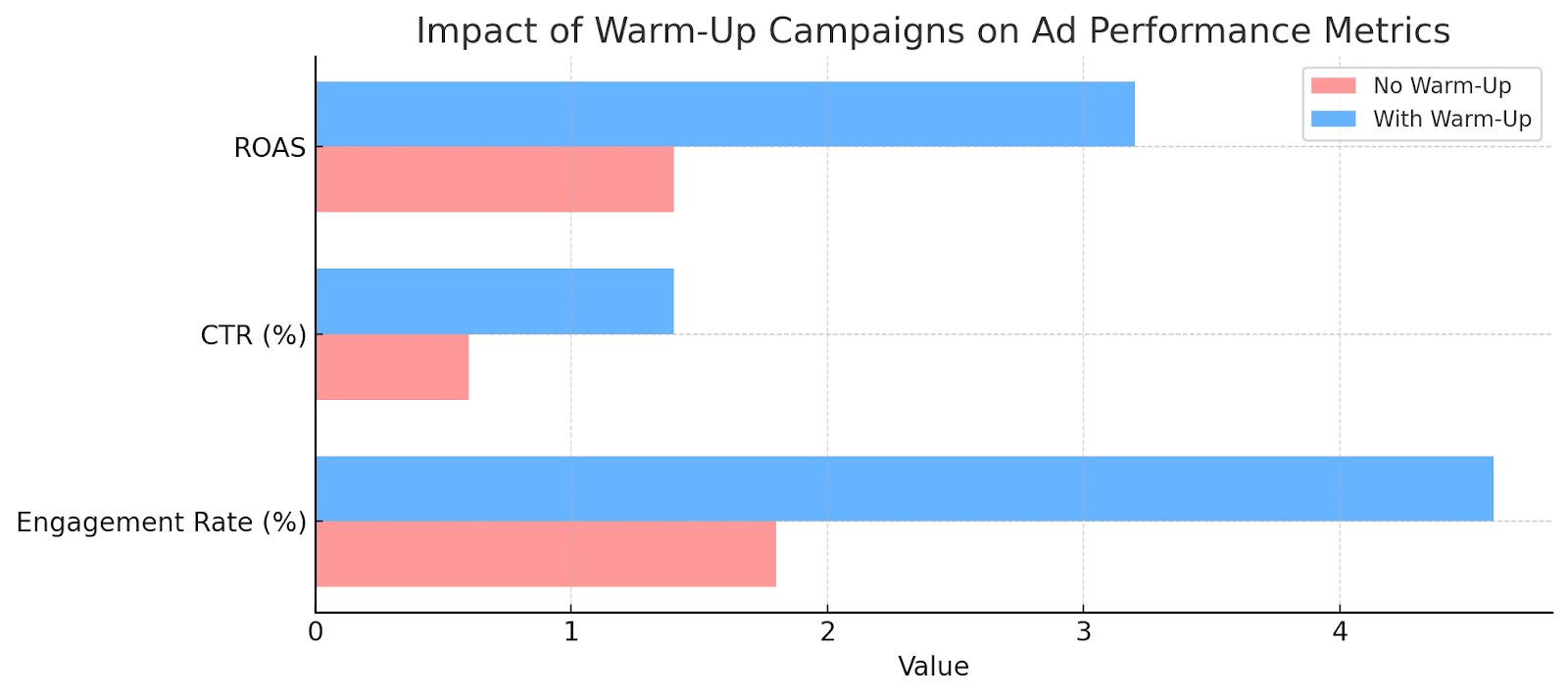 Horizontal bar chart showing that warm-up campaigns improve Engagement Rate, CTR, and ROAS compared to campaigns without warm-up