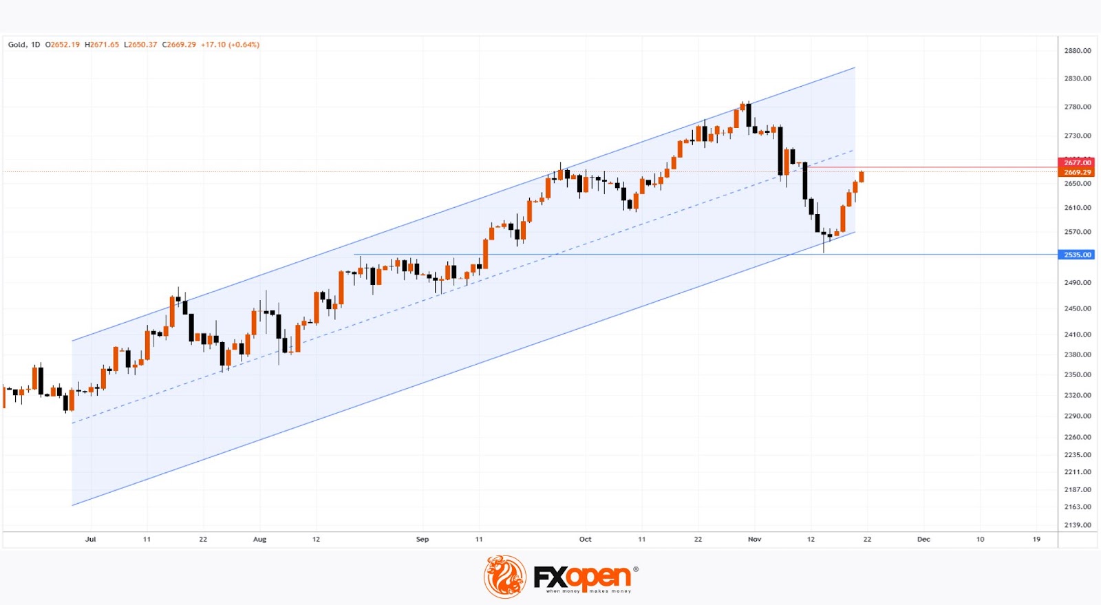 Analysis of XAU/USD: Gold Price Rises by 5% in a Week