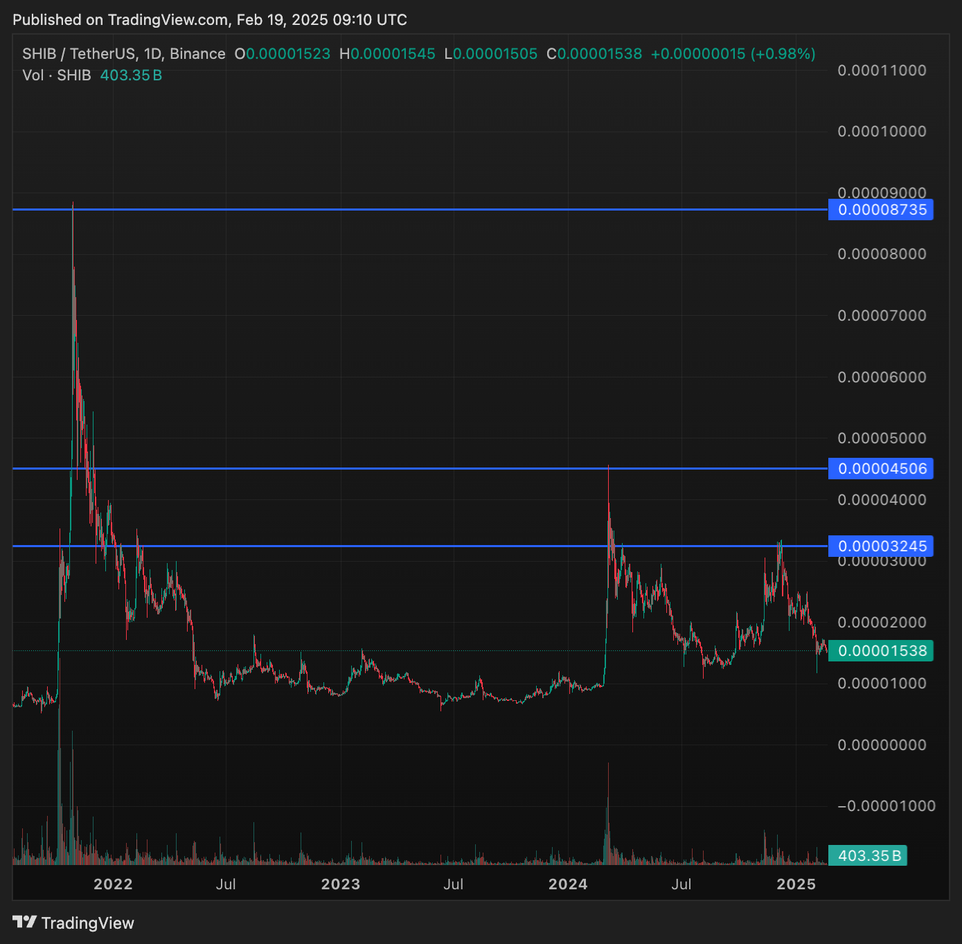 Shiba Inu Coin Value Prediction – Will SHIB Token Rise Once more in 2025?