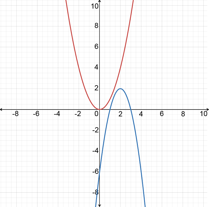 Graph of g(x) = -2x^2 + 8x - 6 illustrating transformations.