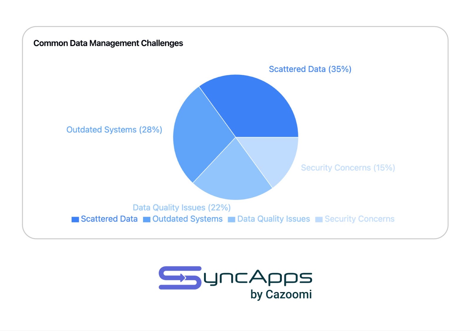 Pie chart showing common data management challenges in nonprofits: Scattered Data (35%), Outdated Systems (28%), Data Quality Issues (22%), and Security Concerns (15%)