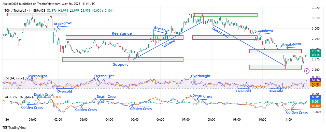 TON/USDT M-1 Chart, Analyzed by Alokkp0608, published on May 26th, 2025.