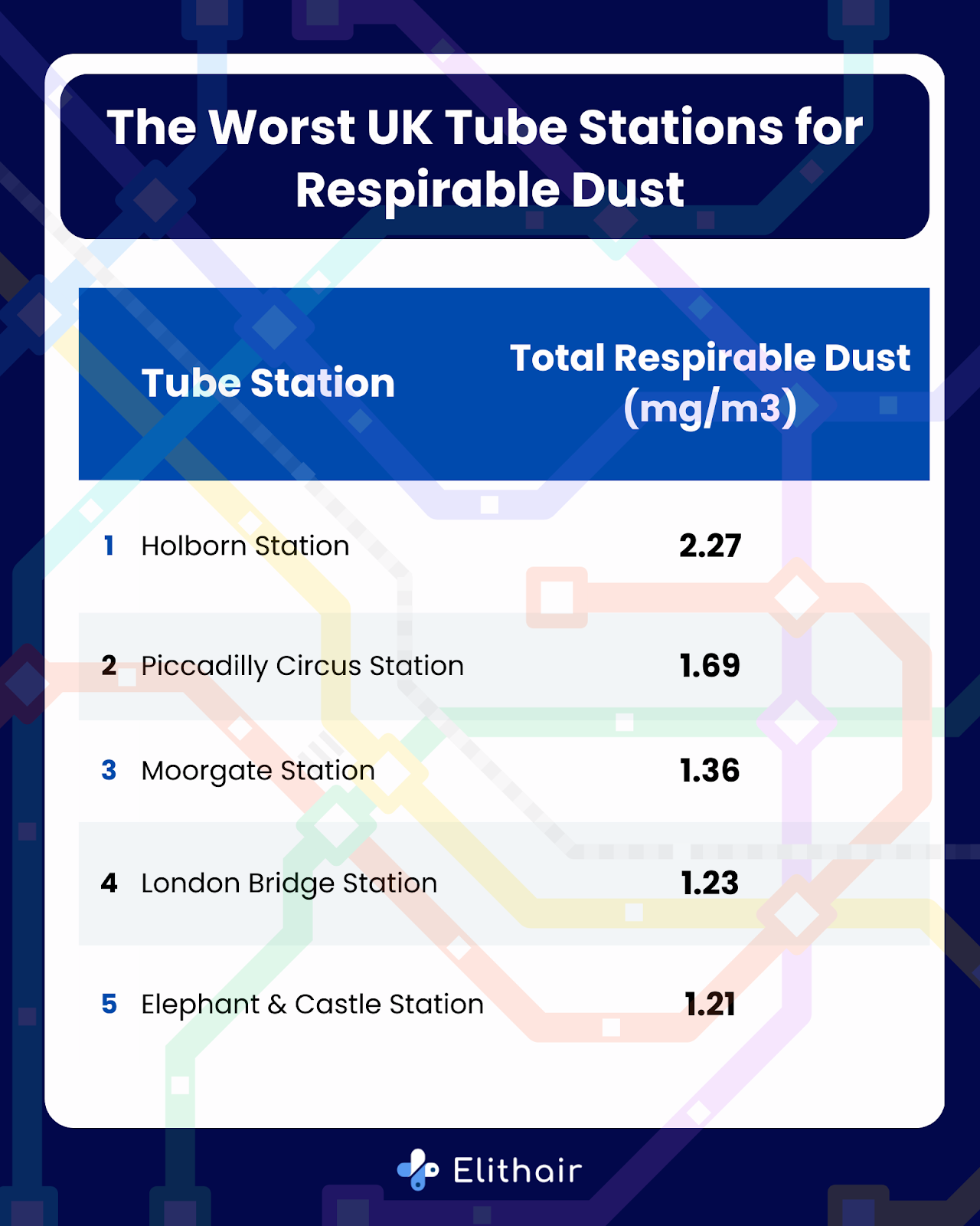 An infographic table titled The Worst UK Tube Stations for Respirable Dust. There are two columns, the left one is titled Tube Station, the right is titled Total Respirable Dust. The number one worst tube station for respirable dust is Holborn Station, followed by Piccadilly Circus, Moorgate, London Bridge, and Elephant & Castle.