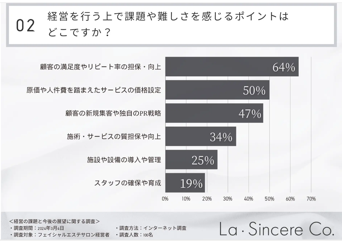 サロン経営に関する調査