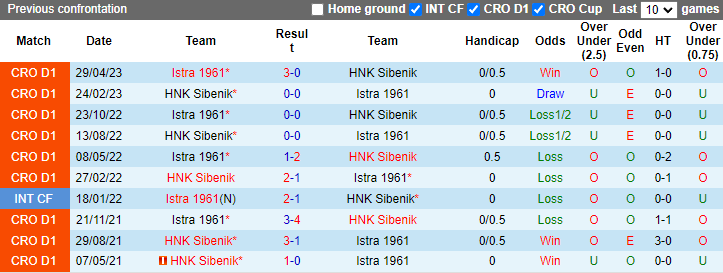 Lịch sử đối đầu HNK Sibenik vs Istra