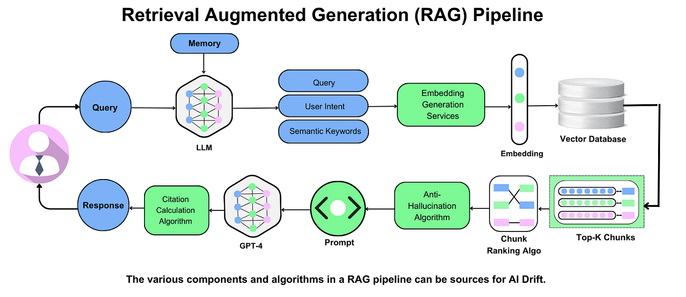 The image is a diagram illustrating the 'Retrieval Augmented Generation (RAG) Pipeline'. It shows a flowchart with various components and processes involved in the RAG pipeline. Starting from the left, there is an icon representing a user, followed by a 'Query' that is processed by a 'Memory' and a 'LLM' (Large Language Model). The query is broken down into 'User Intent' and 'Semantic Keywords', which are then processed by 'Embedding Generation Services'. The resulting 'Embedding' is stored in a 'Vector Database'. The pipeline continues with 'Top-K Chunks' being selected through a 'Chunk Ranking Algorithm'. These chunks are processed by an 'Anti-Hallucination Algorithm' and a 'Prompt' is generated for 'GPT-4'. The final output is a 'Response' that is sent back to the user. The diagram also notes that 'The various components and algorithms in a RAG pipeline can be sources for AI Drift.'