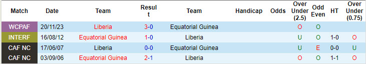 Lịch sử đối đầu Equatorial Guinea vs Liberia