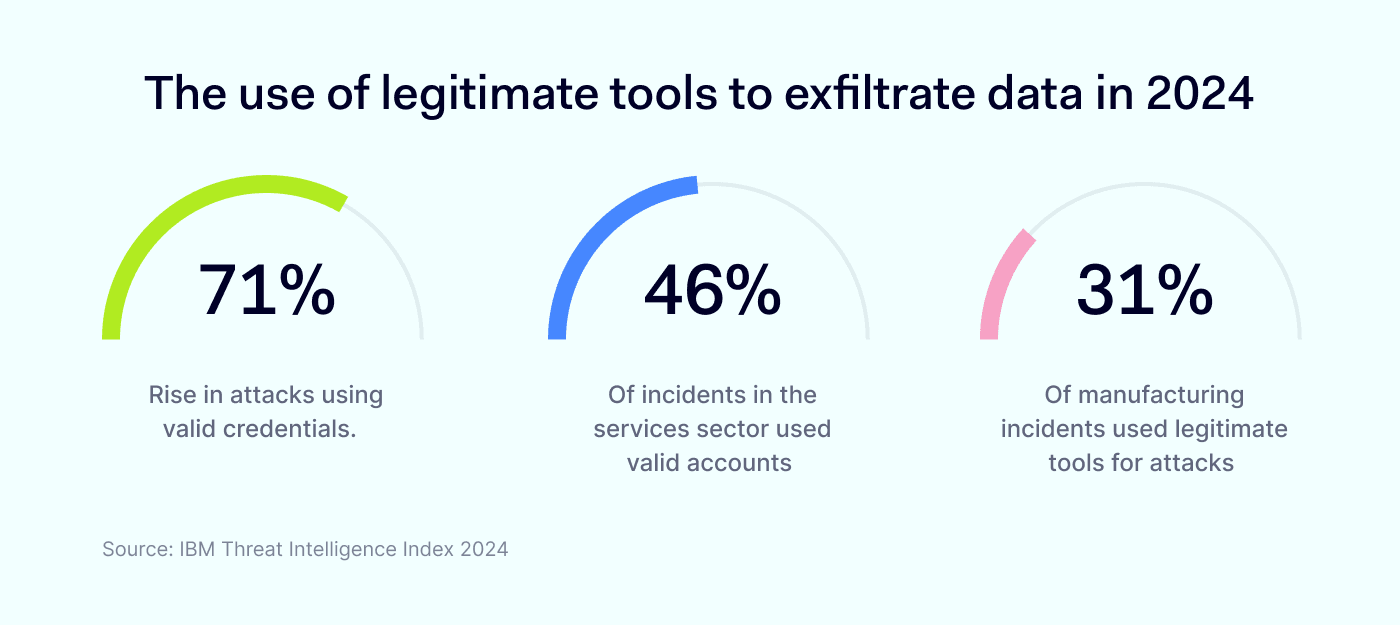 The use of legitimate tools to exfiltrate data in 2024