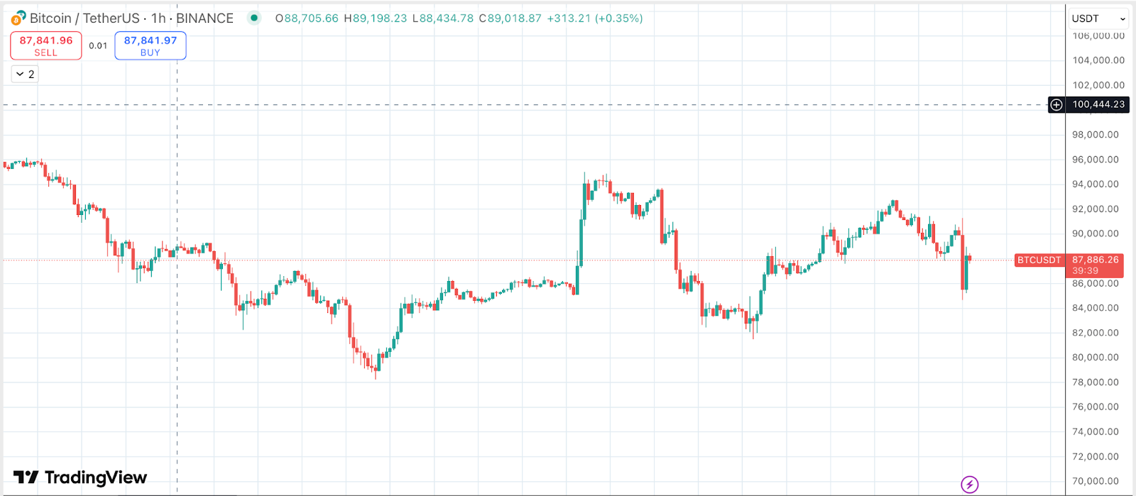 Tradingview 1 hour timeframe BTCUSDT