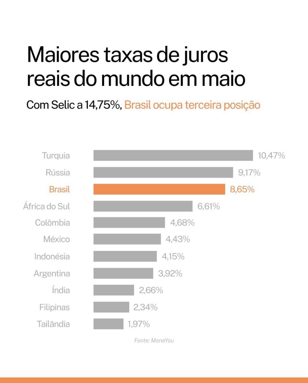 Gráfico com as maiores taxas do mundo - Arte EQI