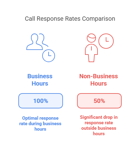 Call Response rates comparison