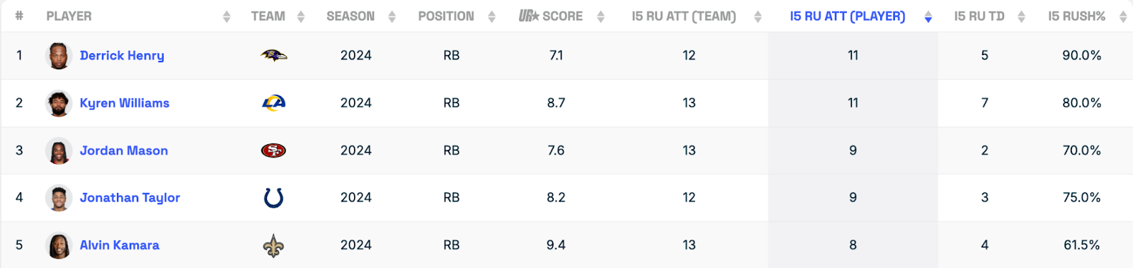 Running back attempts