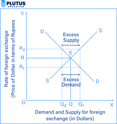 determination of the exchange rate