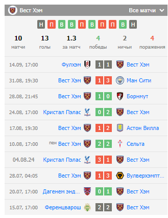 прогноз Вест Хэм – Челси