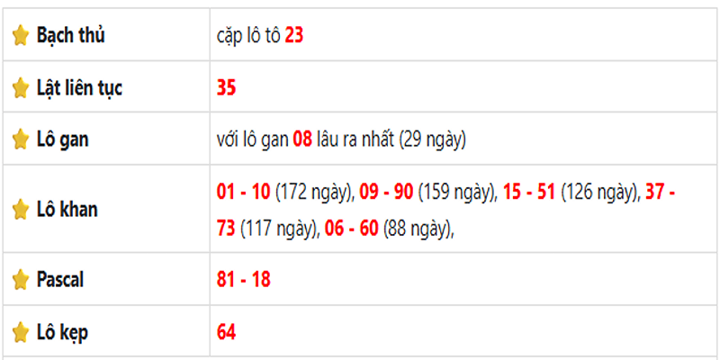 Thống kê lô gan Sóc Trăng ngày 11/06/2025