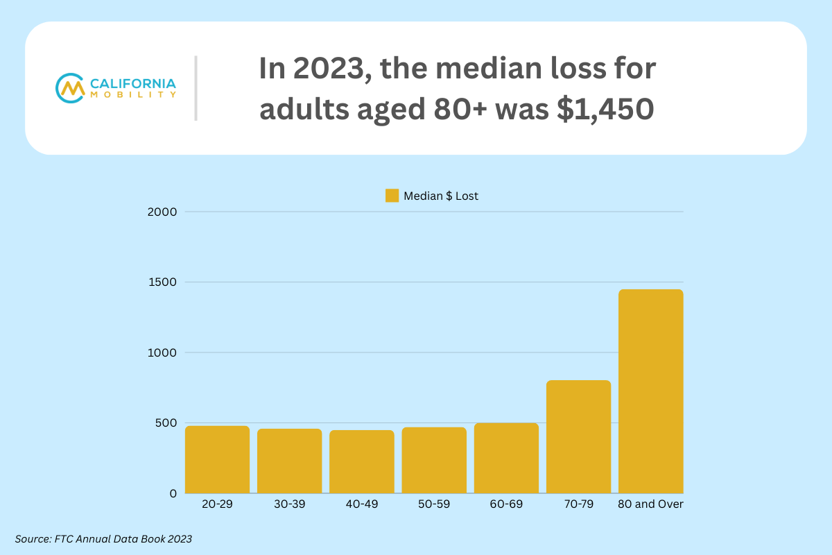 median loss for adults data