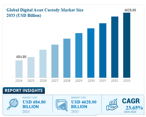 Market size of global digital assests custody