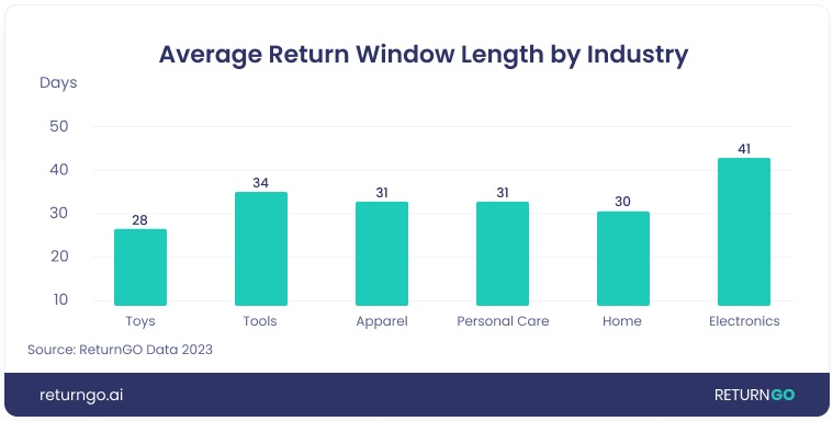 Average Return ecommerce Window Rate