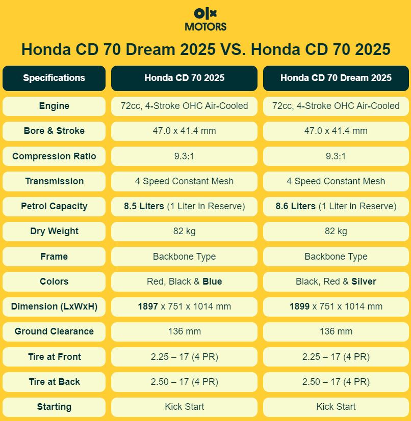 honda-cd-70-dream-vs.-honda-cd-70