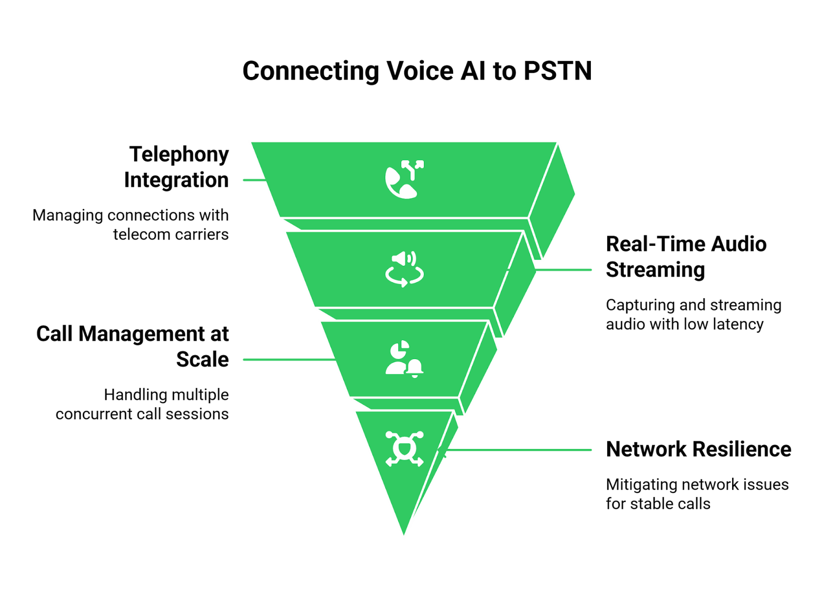 AI Voice bot connection with PSTN