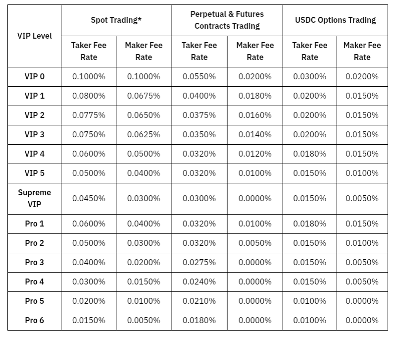  Bybit trading fees