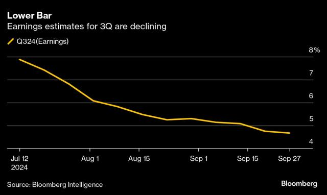 Q3 earnings estimates (Source: Bloomberg Intelligence)