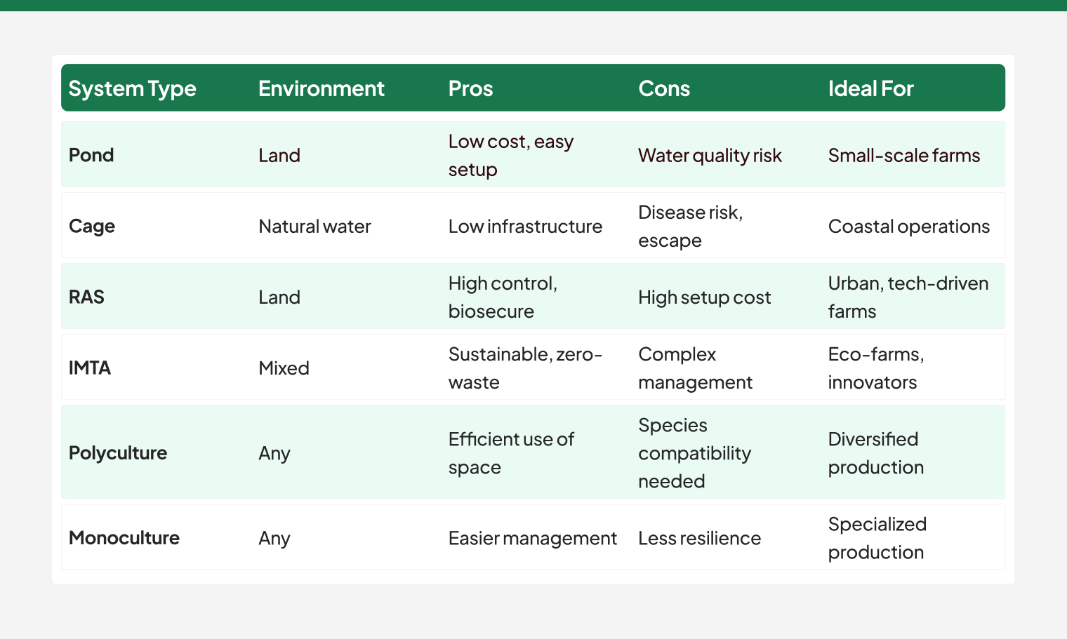 Comparison Table: Types of Fish Farming