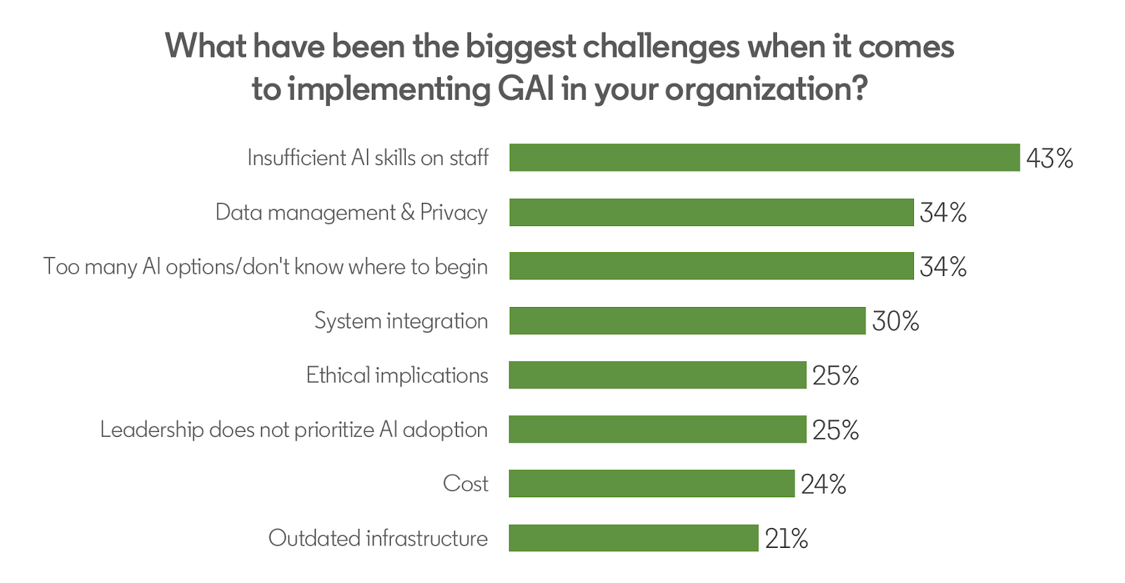 LinkedIn report showcasing the challenges to implementing AI in an organisation, which include regulatory compliance. 