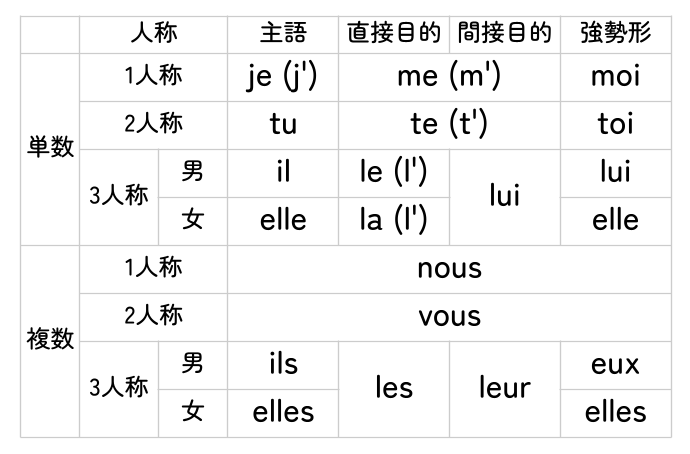 1 Afi 
1 Afi 
je GI) 
tu 
elle 
ils 
elles 
la 
me (m) 
te (t) 
lui 
nous 
vous 
les 
leur 
moi 
toi 
lui 
elle 
eux 
elles 